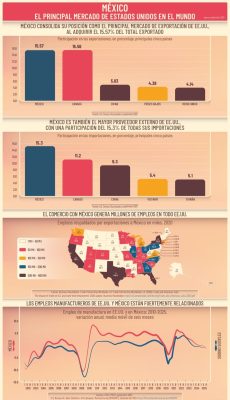 México consolida liderazgo como principal destino de exportaciones de Estados Unidos: CCE