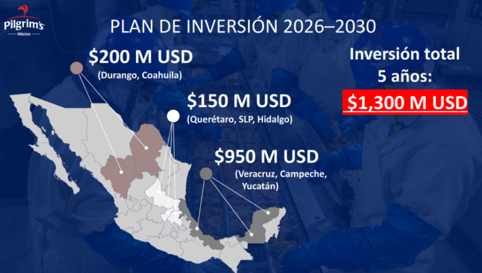 Pilgrim’s invertirá 1,300 mdd en México entre 2026-2030