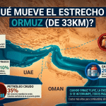 Estrecho de Ormuz: La arteria vital que sostiene la economía y la seguridad alimentaria global