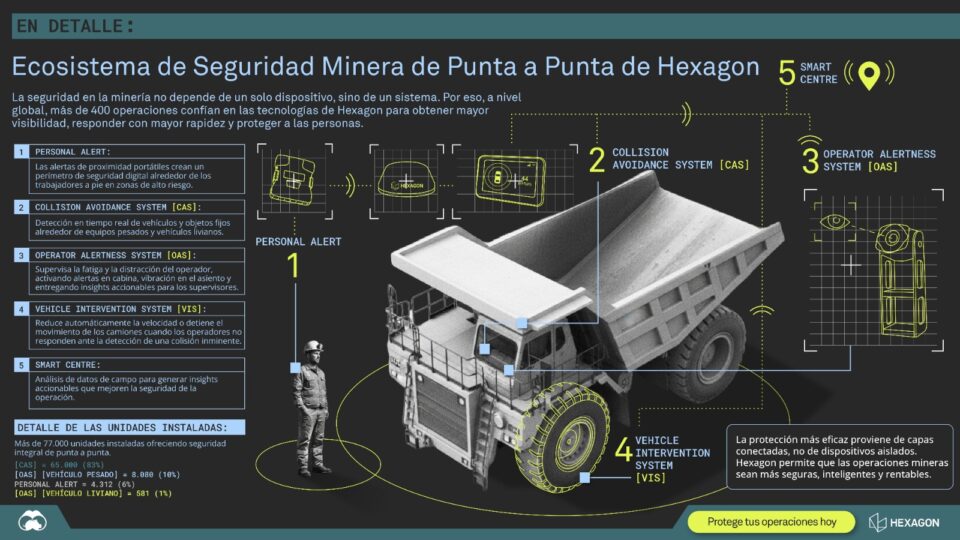 Hexagon consolida su liderazgo global en seguridad minera con más de 65,000 sistemas anticolisión activos
