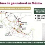 Gobierno de México anuncia inversión de 140,000 mdp para ampliar y modernizar red de gasoductos