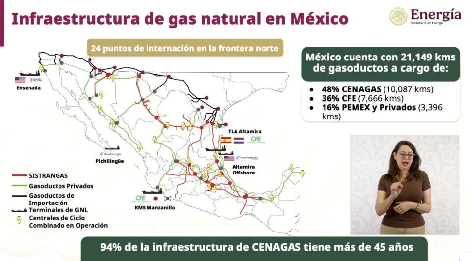 Gobierno de México anuncia inversión de 140,000 mdp para ampliar y modernizar red de gasoductos